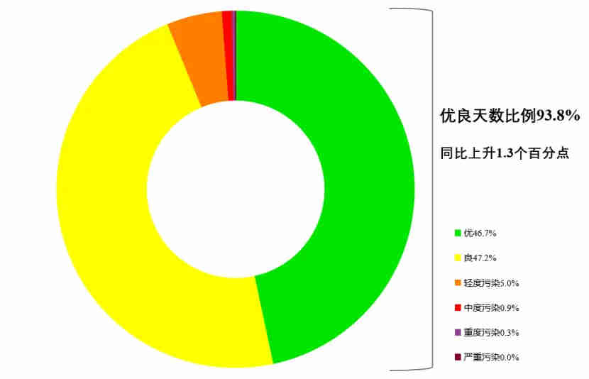 2024年11月全國339個地級及以上城市各級別天數比例